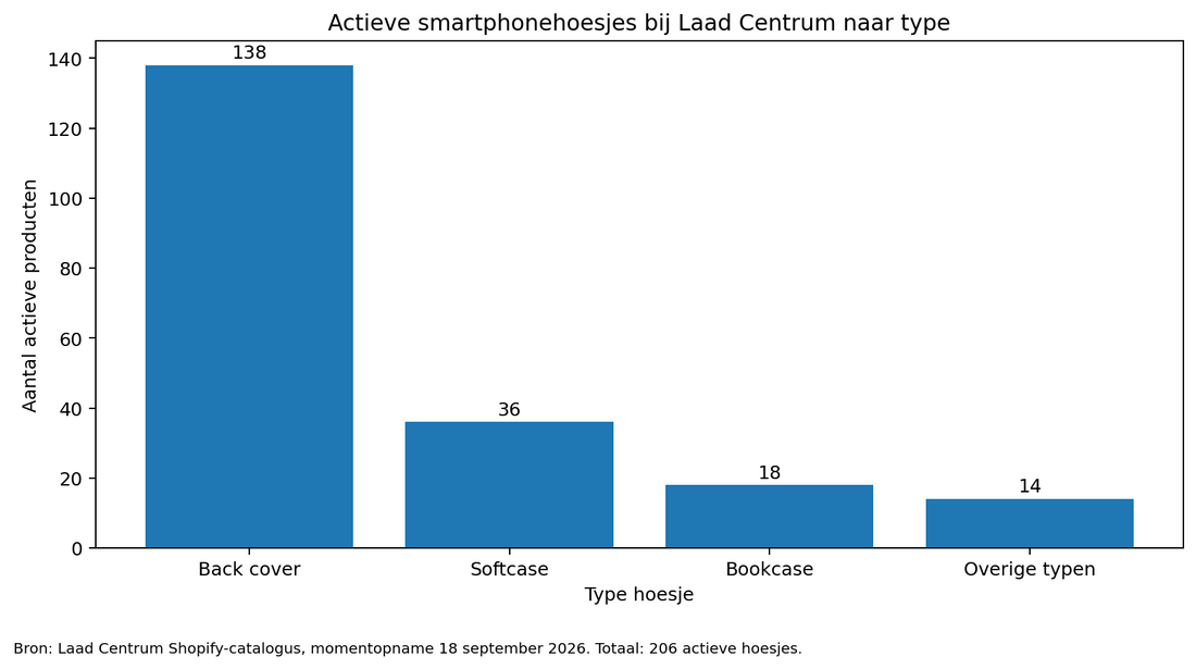 Actieve smartphonehoesjes bij Ladegerät-Shop.de naar type, 18 september 2026