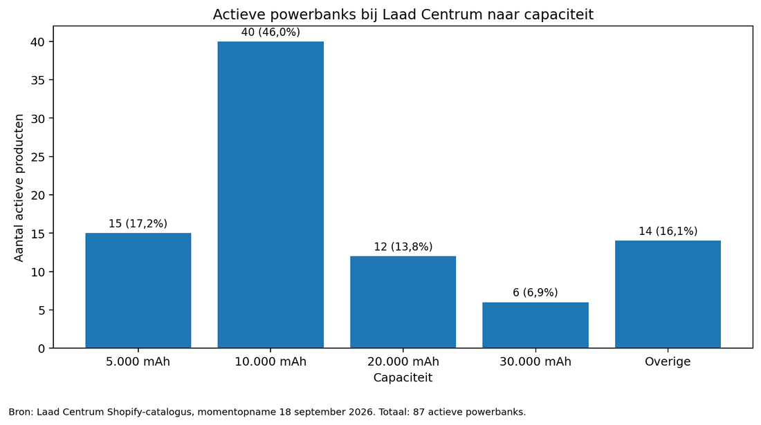 Verdeling van actieve powerbanks bij Laad Centrum naar capaciteit in 2026