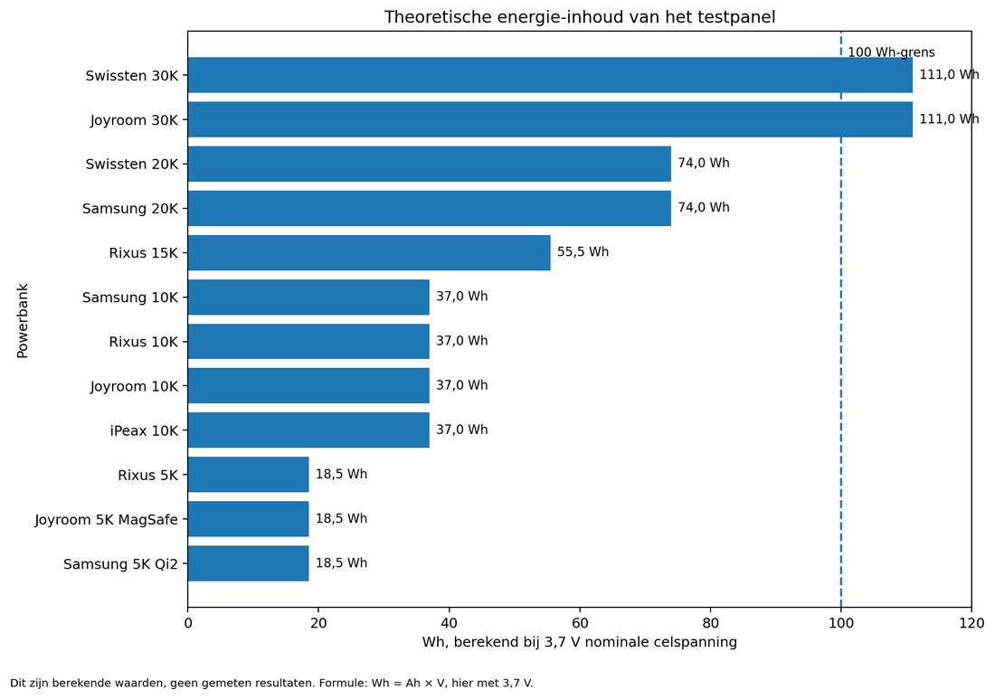 Grafiek theoretische energie-inhoud in Wh van 12 powerbanks uit de Laad Centrum capaciteitstest 2026