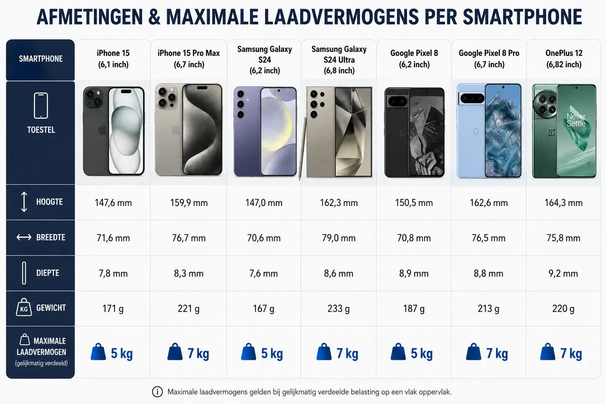Snellaadmatrix Nederland 2026: Alle Protocollen & Maximale Laadvermogens Per Smartphone - Ladegerät-Shop.de